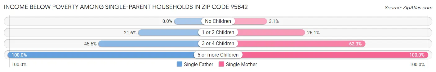 Income Below Poverty Among Single-Parent Households in Zip Code 95842