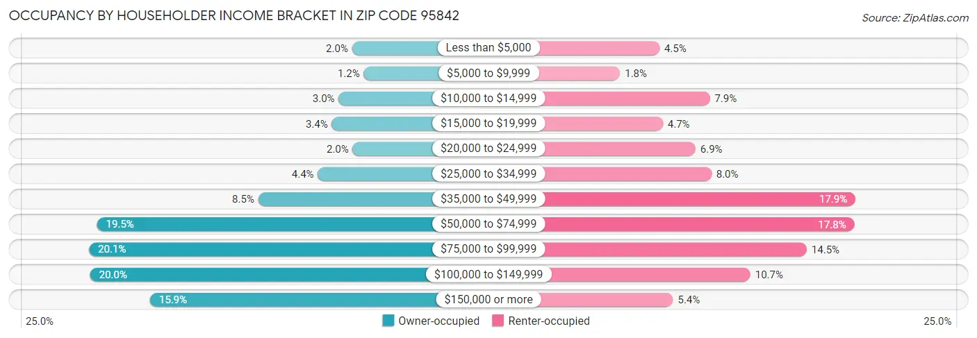 Occupancy by Householder Income Bracket in Zip Code 95842