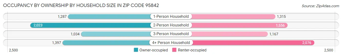 Occupancy by Ownership by Household Size in Zip Code 95842