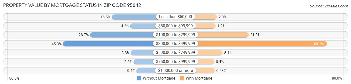 Property Value by Mortgage Status in Zip Code 95842