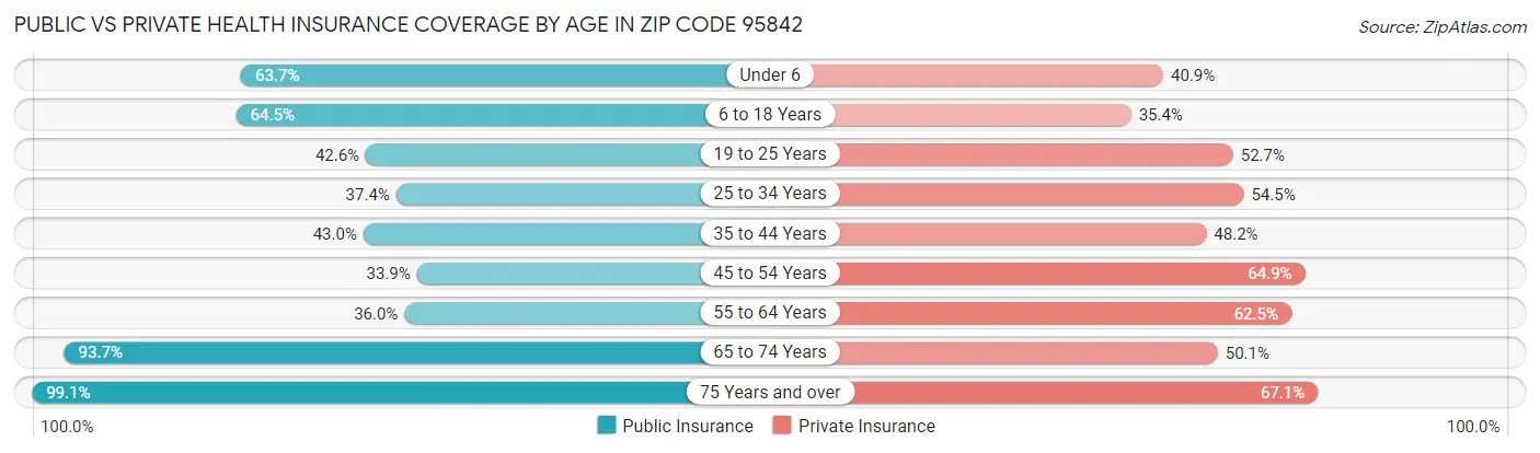 Public vs Private Health Insurance Coverage by Age in Zip Code 95842