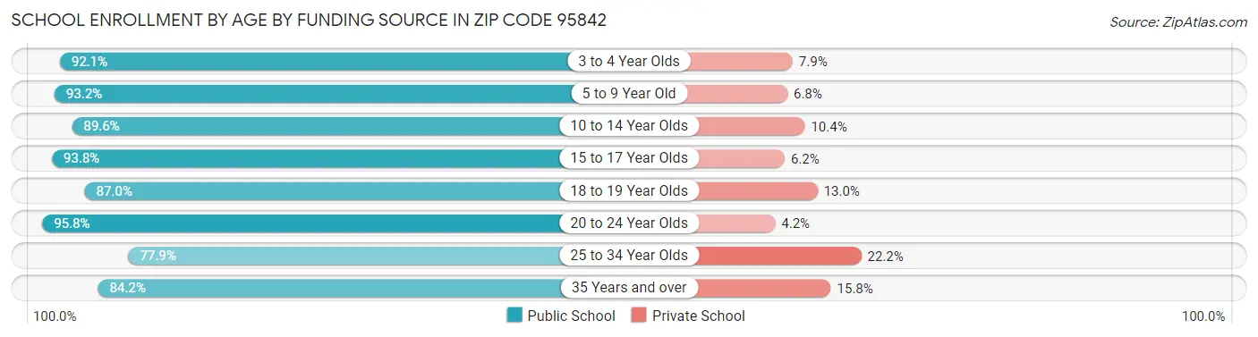 School Enrollment by Age by Funding Source in Zip Code 95842