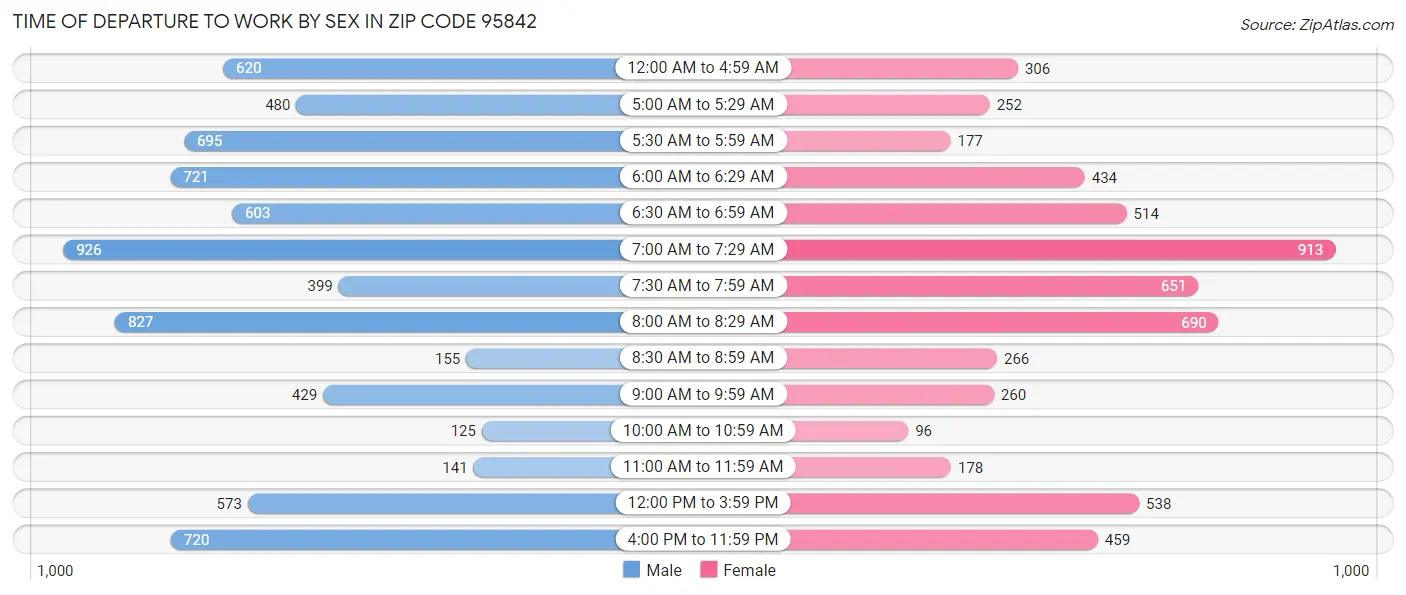 Time of Departure to Work by Sex in Zip Code 95842