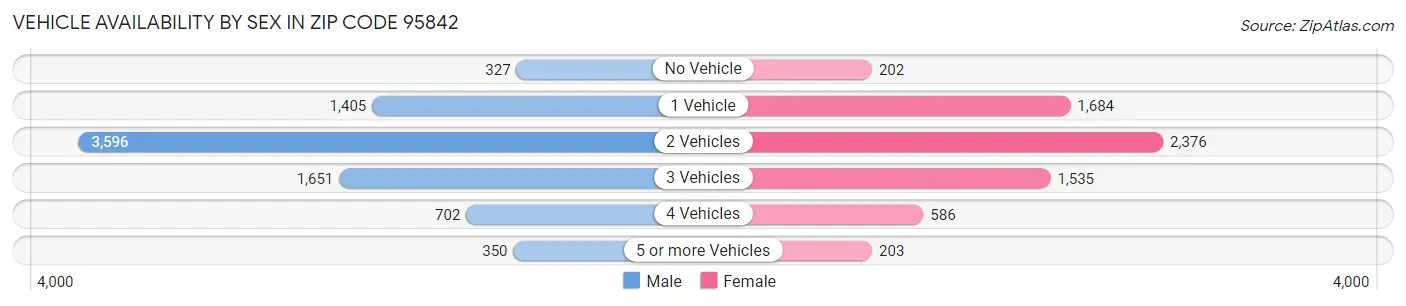Vehicle Availability by Sex in Zip Code 95842