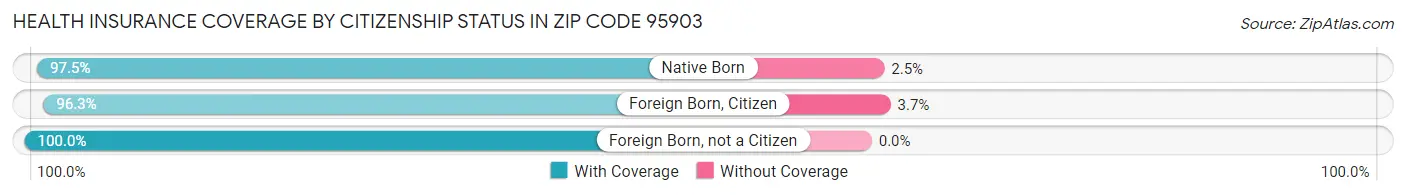 Health Insurance Coverage by Citizenship Status in Zip Code 95903