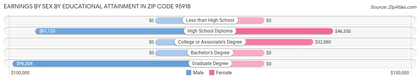 Earnings by Sex by Educational Attainment in Zip Code 95918