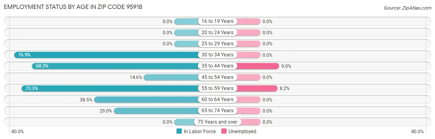 Employment Status by Age in Zip Code 95918