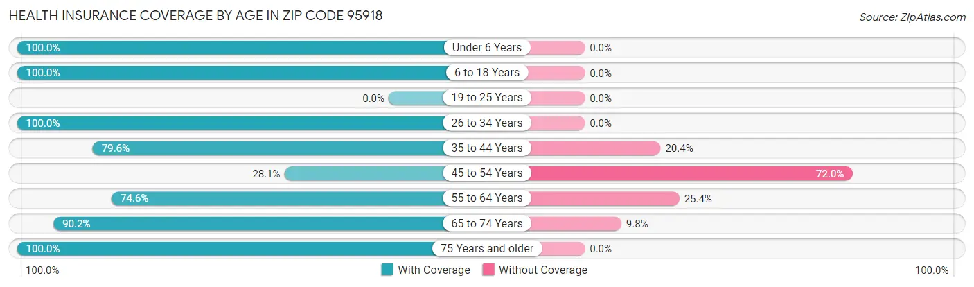 Health Insurance Coverage by Age in Zip Code 95918