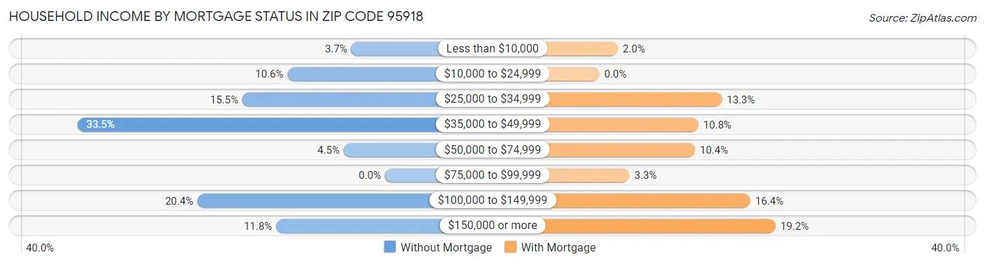 Household Income by Mortgage Status in Zip Code 95918