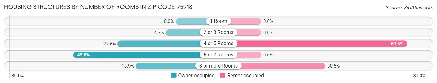Housing Structures by Number of Rooms in Zip Code 95918
