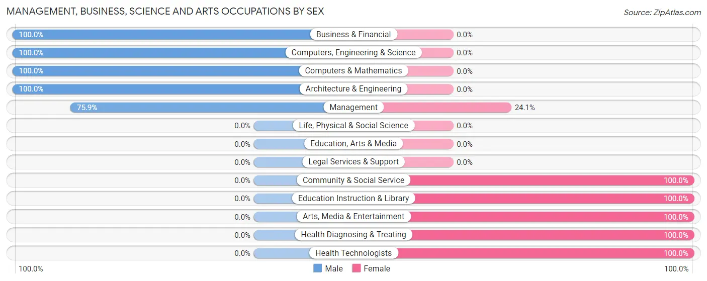 Management, Business, Science and Arts Occupations by Sex in Zip Code 95918