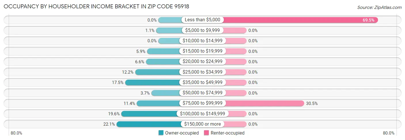 Occupancy by Householder Income Bracket in Zip Code 95918