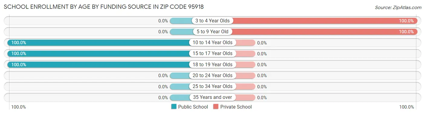 School Enrollment by Age by Funding Source in Zip Code 95918