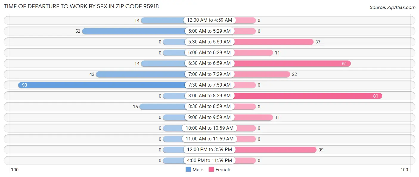 Time of Departure to Work by Sex in Zip Code 95918
