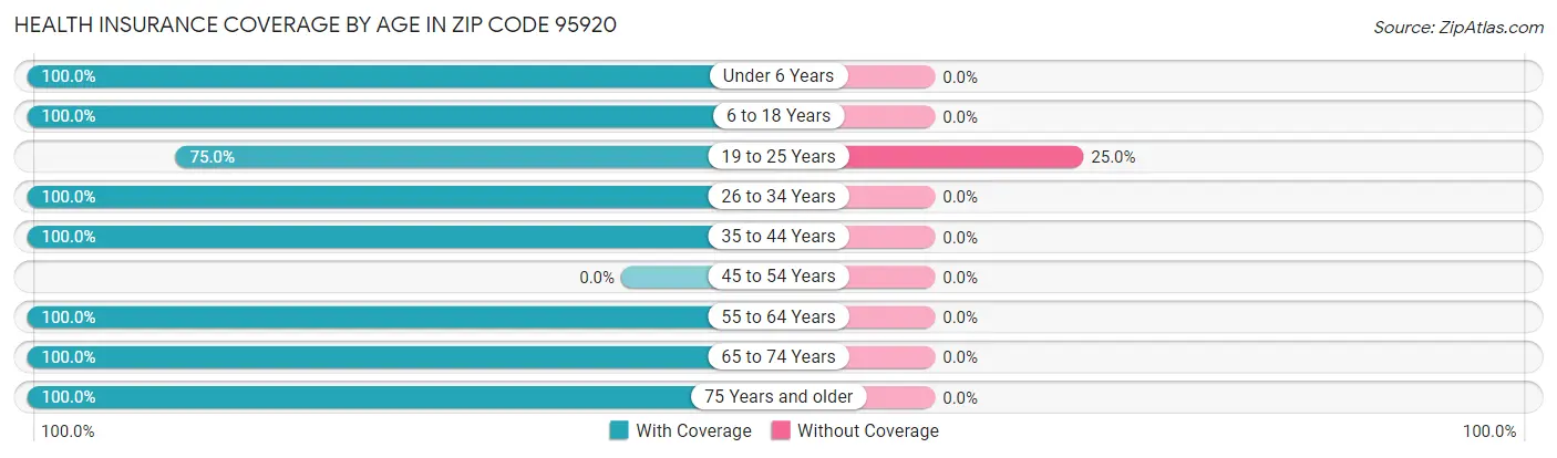 Health Insurance Coverage by Age in Zip Code 95920