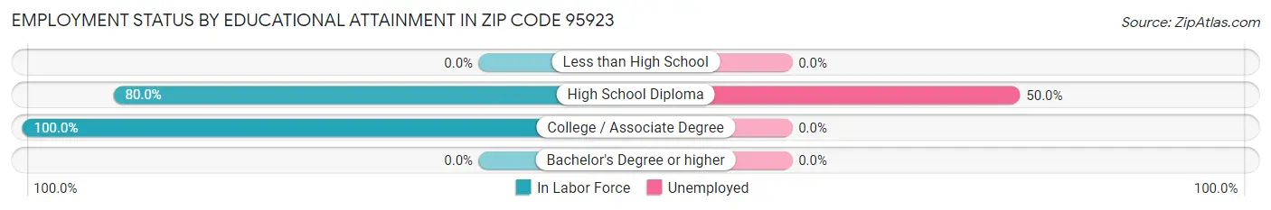 Employment Status by Educational Attainment in Zip Code 95923