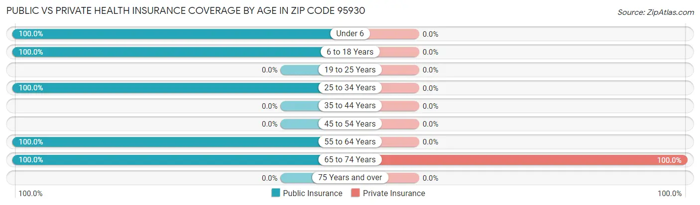 Public vs Private Health Insurance Coverage by Age in Zip Code 95930