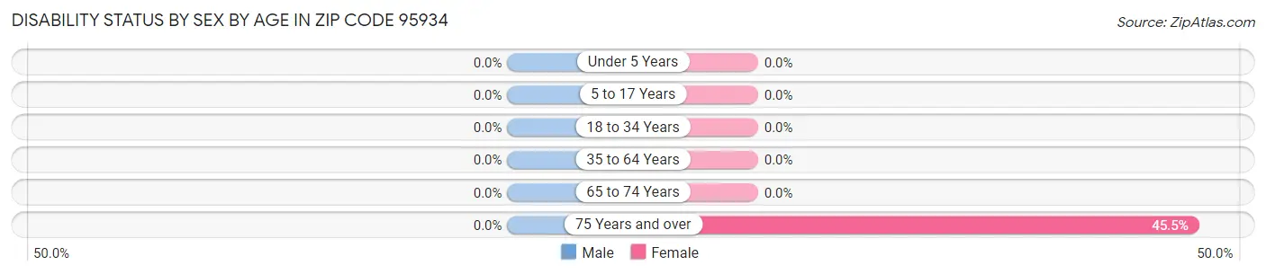 Disability Status by Sex by Age in Zip Code 95934