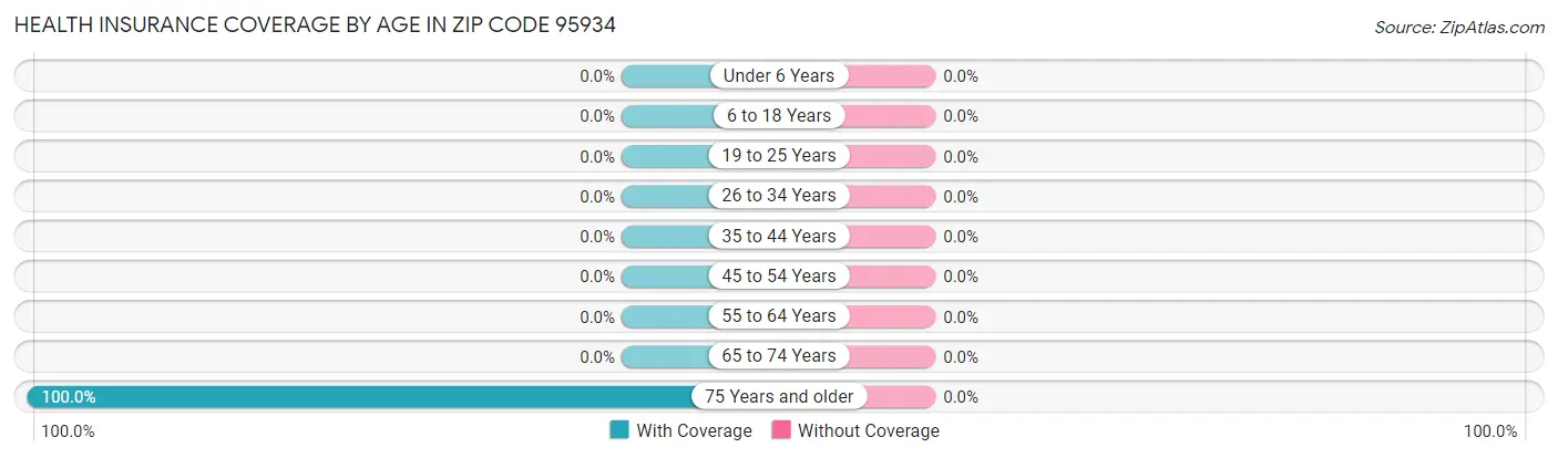 Health Insurance Coverage by Age in Zip Code 95934