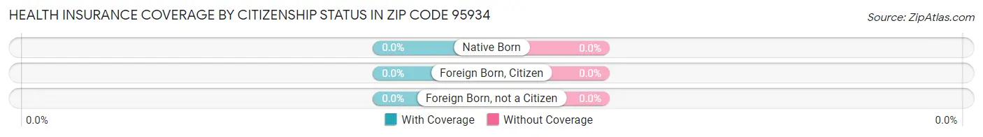 Health Insurance Coverage by Citizenship Status in Zip Code 95934