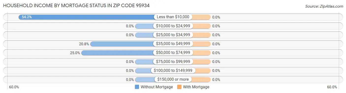 Household Income by Mortgage Status in Zip Code 95934
