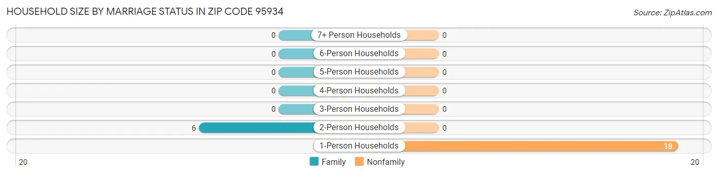 Household Size by Marriage Status in Zip Code 95934