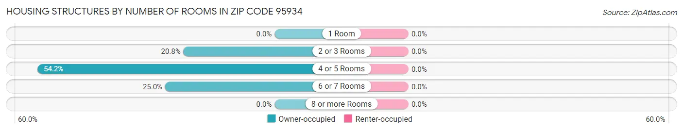 Housing Structures by Number of Rooms in Zip Code 95934