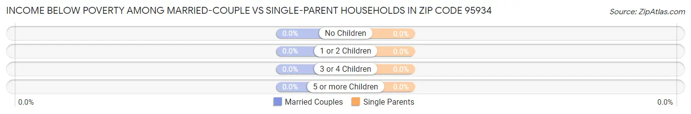 Income Below Poverty Among Married-Couple vs Single-Parent Households in Zip Code 95934