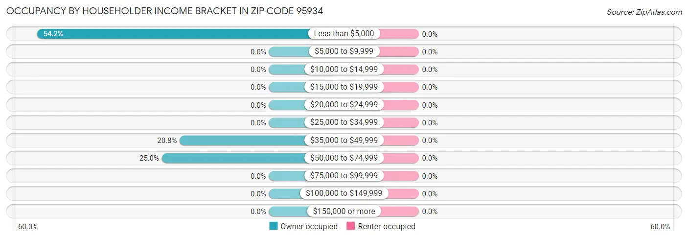 Occupancy by Householder Income Bracket in Zip Code 95934