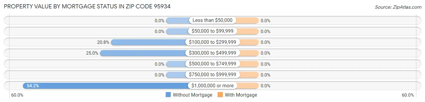 Property Value by Mortgage Status in Zip Code 95934