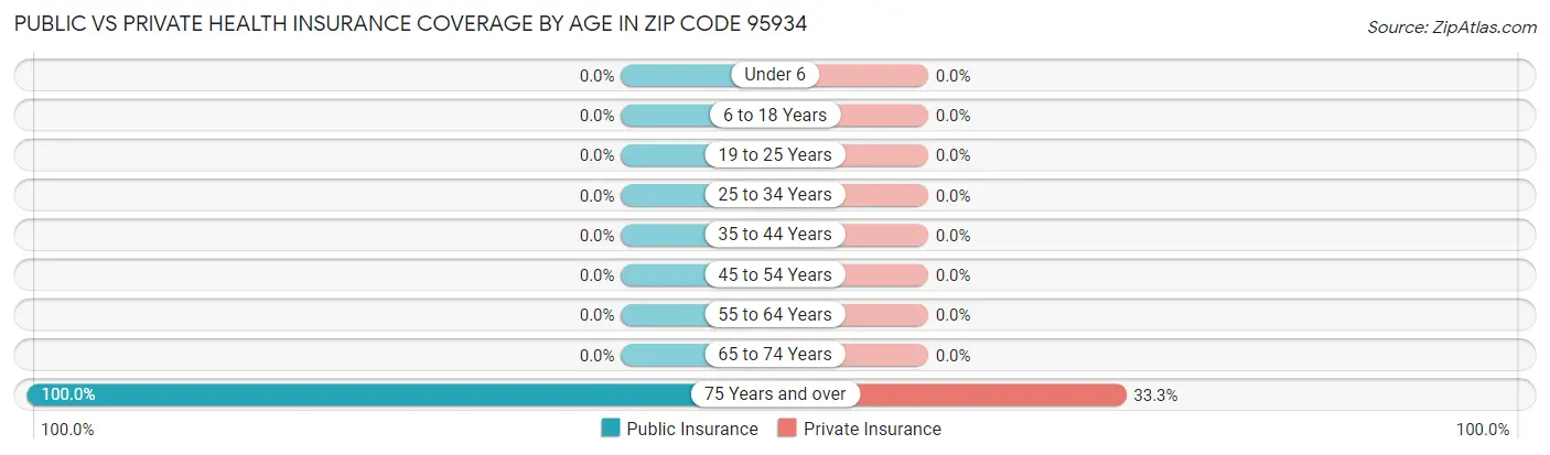 Public vs Private Health Insurance Coverage by Age in Zip Code 95934