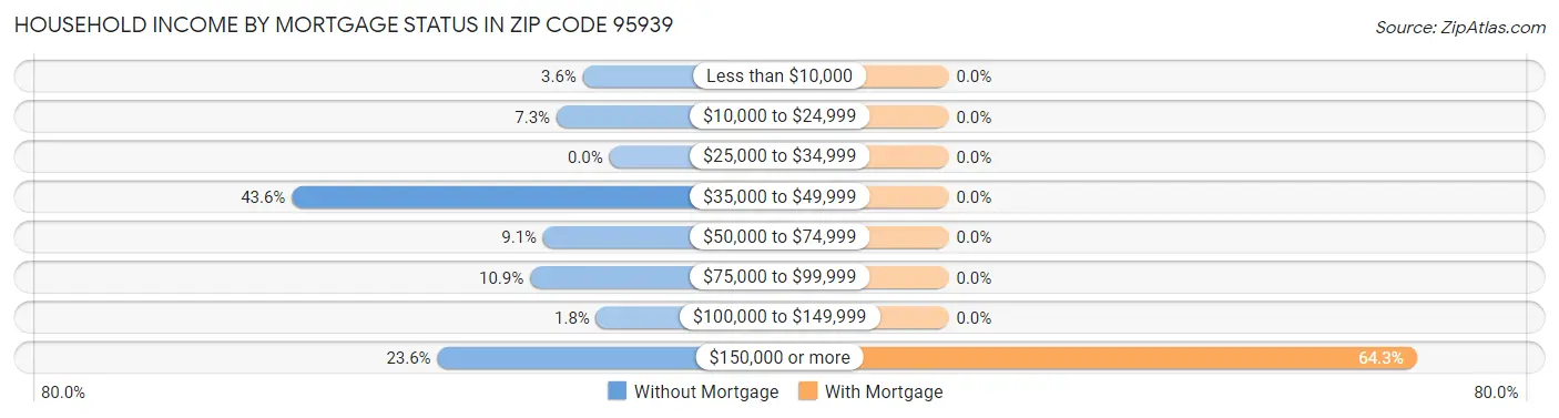 Household Income by Mortgage Status in Zip Code 95939