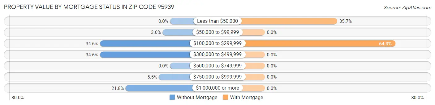 Property Value by Mortgage Status in Zip Code 95939