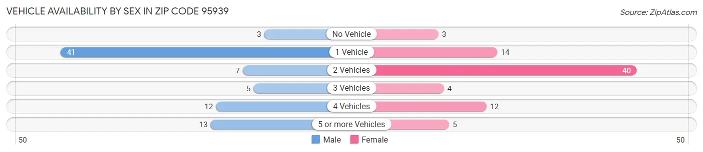 Vehicle Availability by Sex in Zip Code 95939