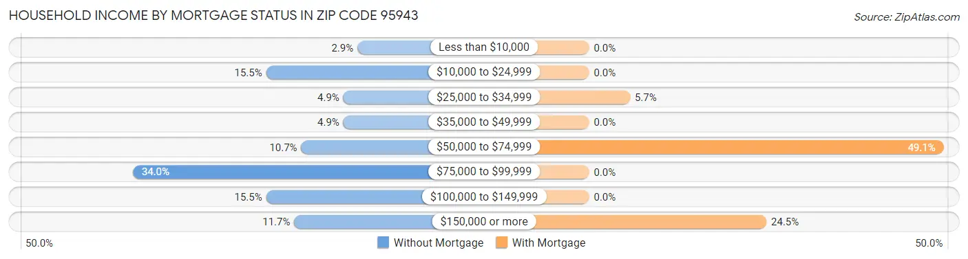Household Income by Mortgage Status in Zip Code 95943