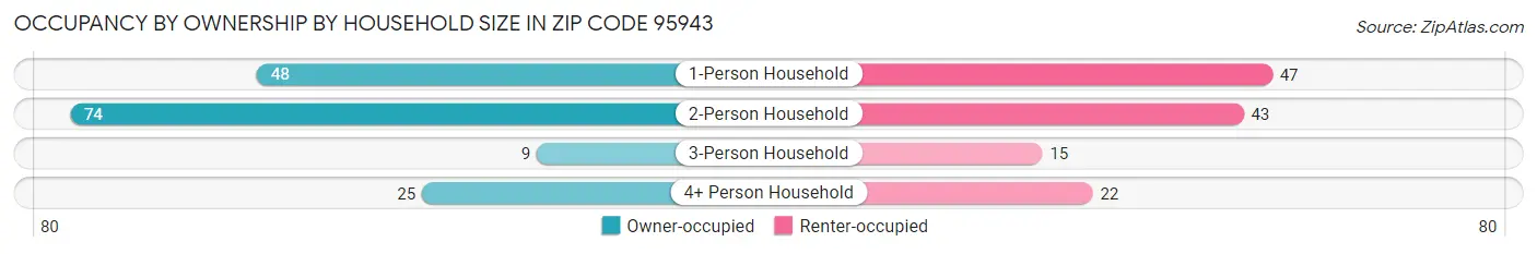 Occupancy by Ownership by Household Size in Zip Code 95943