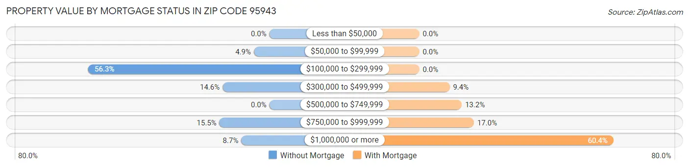 Property Value by Mortgage Status in Zip Code 95943