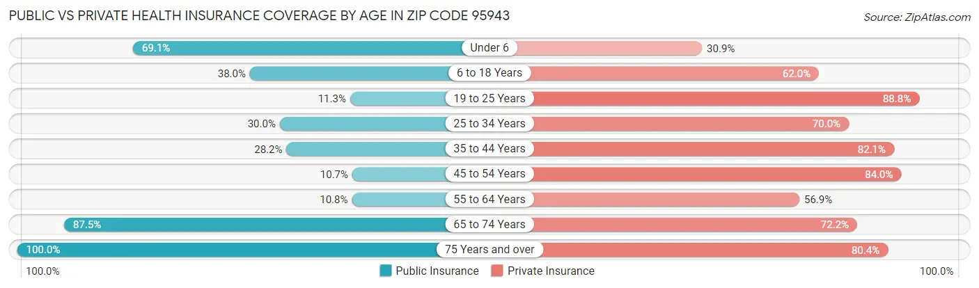 Public vs Private Health Insurance Coverage by Age in Zip Code 95943