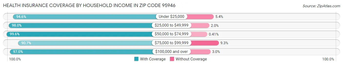 Health Insurance Coverage by Household Income in Zip Code 95946