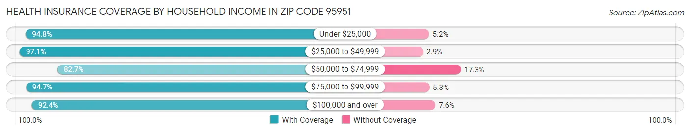 Health Insurance Coverage by Household Income in Zip Code 95951