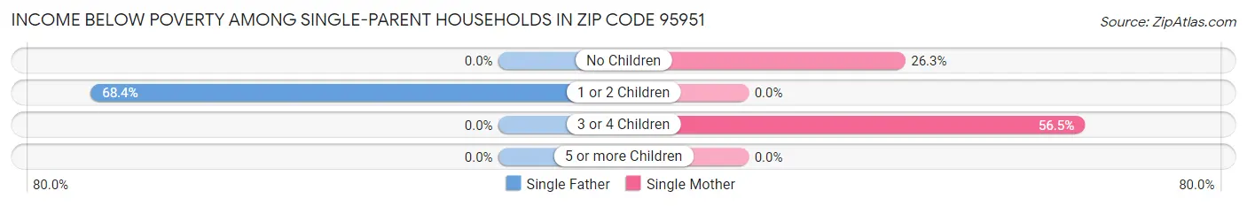 Income Below Poverty Among Single-Parent Households in Zip Code 95951