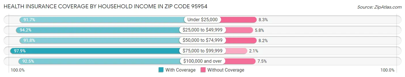 Health Insurance Coverage by Household Income in Zip Code 95954