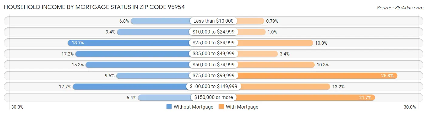 Household Income by Mortgage Status in Zip Code 95954