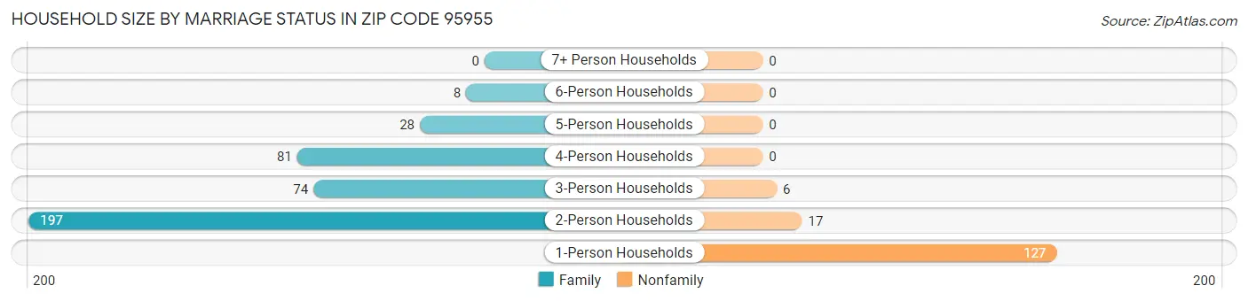 Household Size by Marriage Status in Zip Code 95955