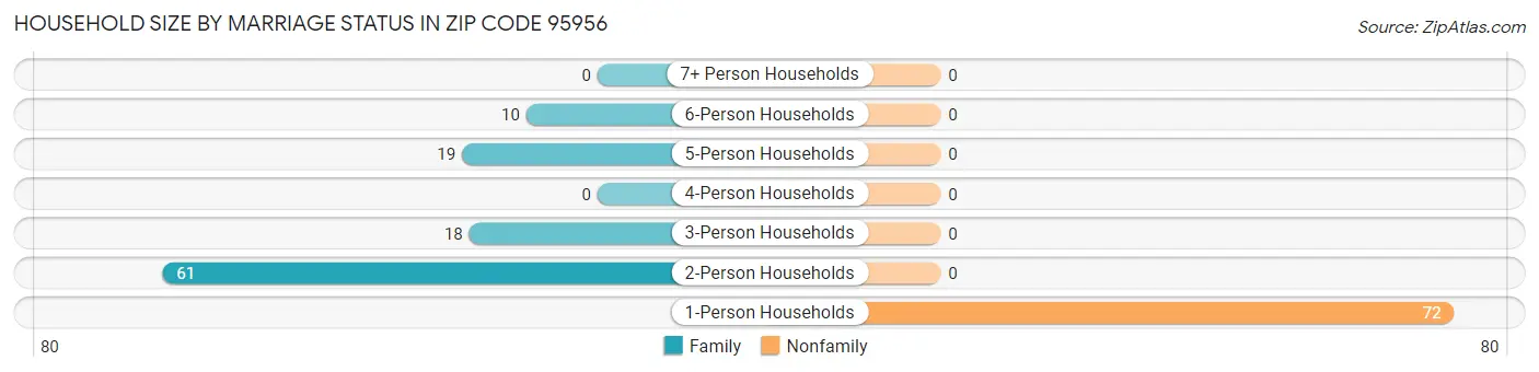 Household Size by Marriage Status in Zip Code 95956