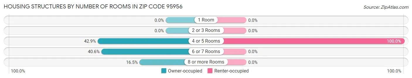 Housing Structures by Number of Rooms in Zip Code 95956