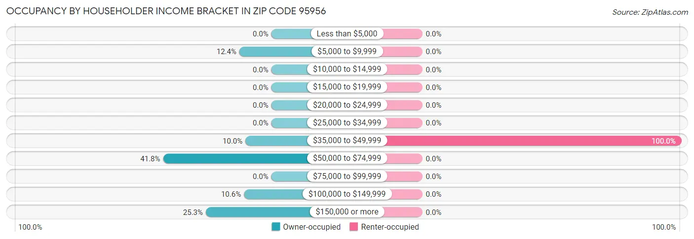 Occupancy by Householder Income Bracket in Zip Code 95956