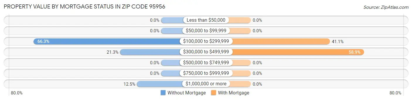 Property Value by Mortgage Status in Zip Code 95956