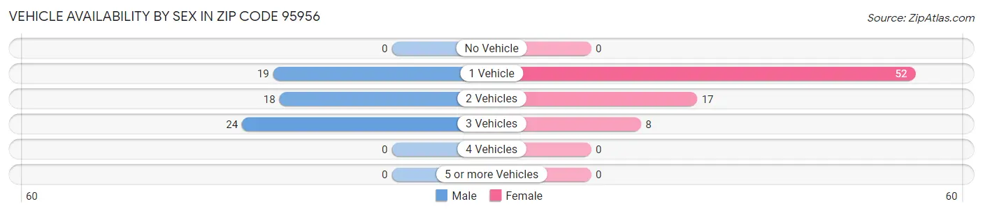 Vehicle Availability by Sex in Zip Code 95956