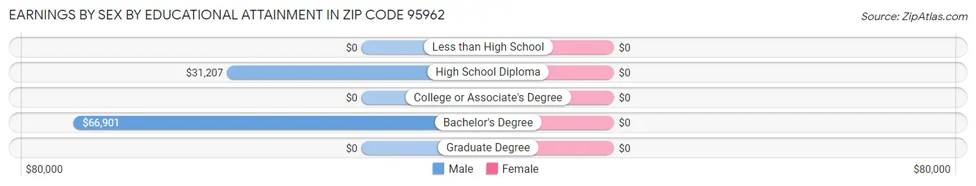 Earnings by Sex by Educational Attainment in Zip Code 95962